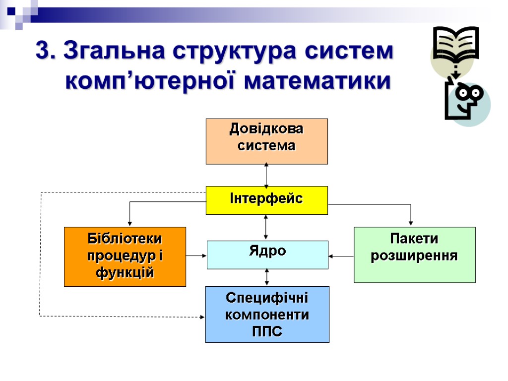 3. Згальна структура систем комп’ютерної математики Ядро Бібліотеки процедур і функцій Пакети розширення Інтерфейс